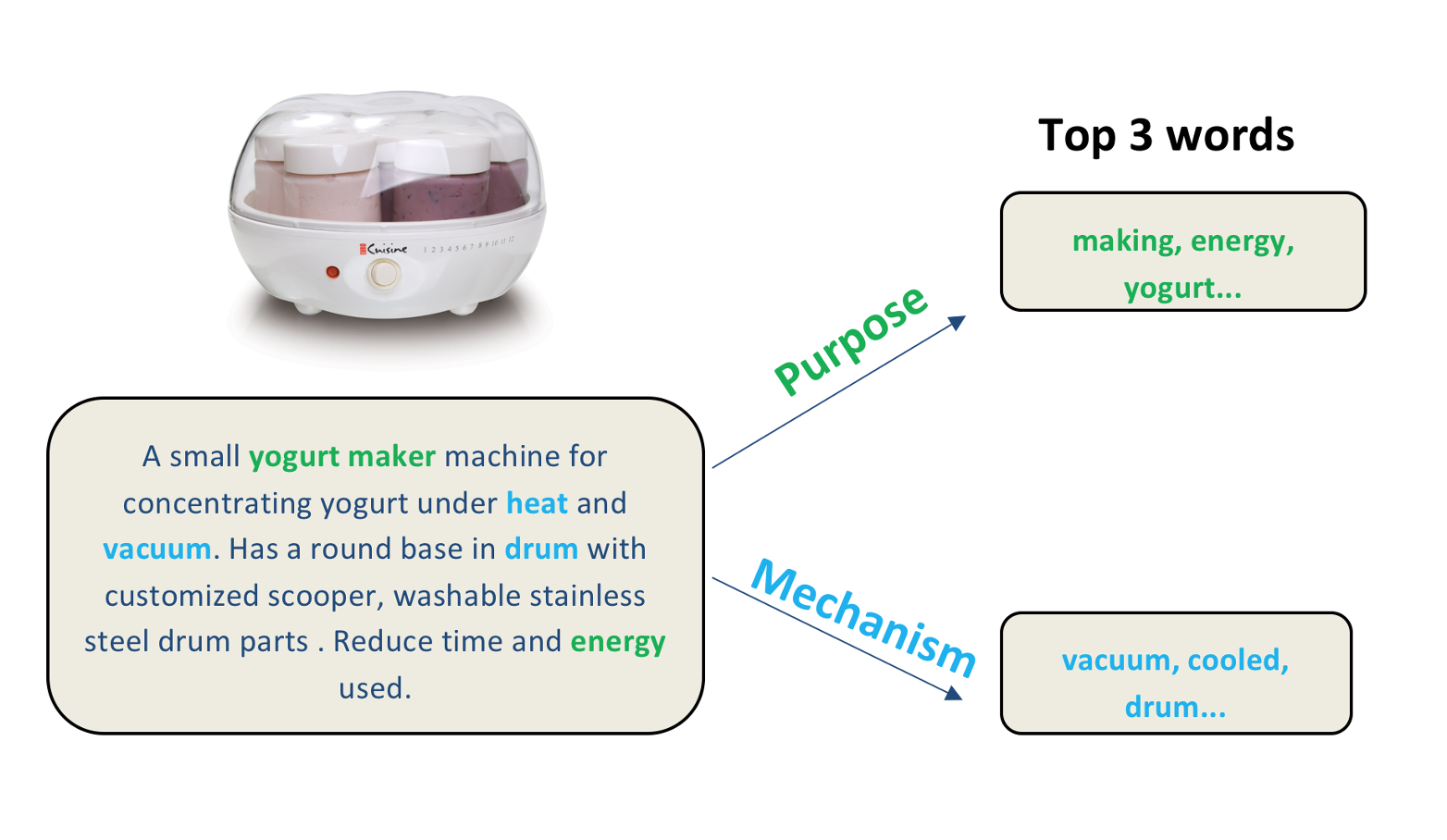 Purpose-Mechanism Schema overview